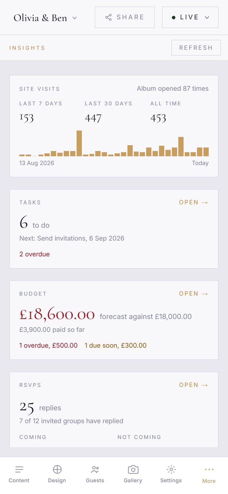 The Insights workspace on a phone, with the site visits card at the top and the tasks and budget cards below