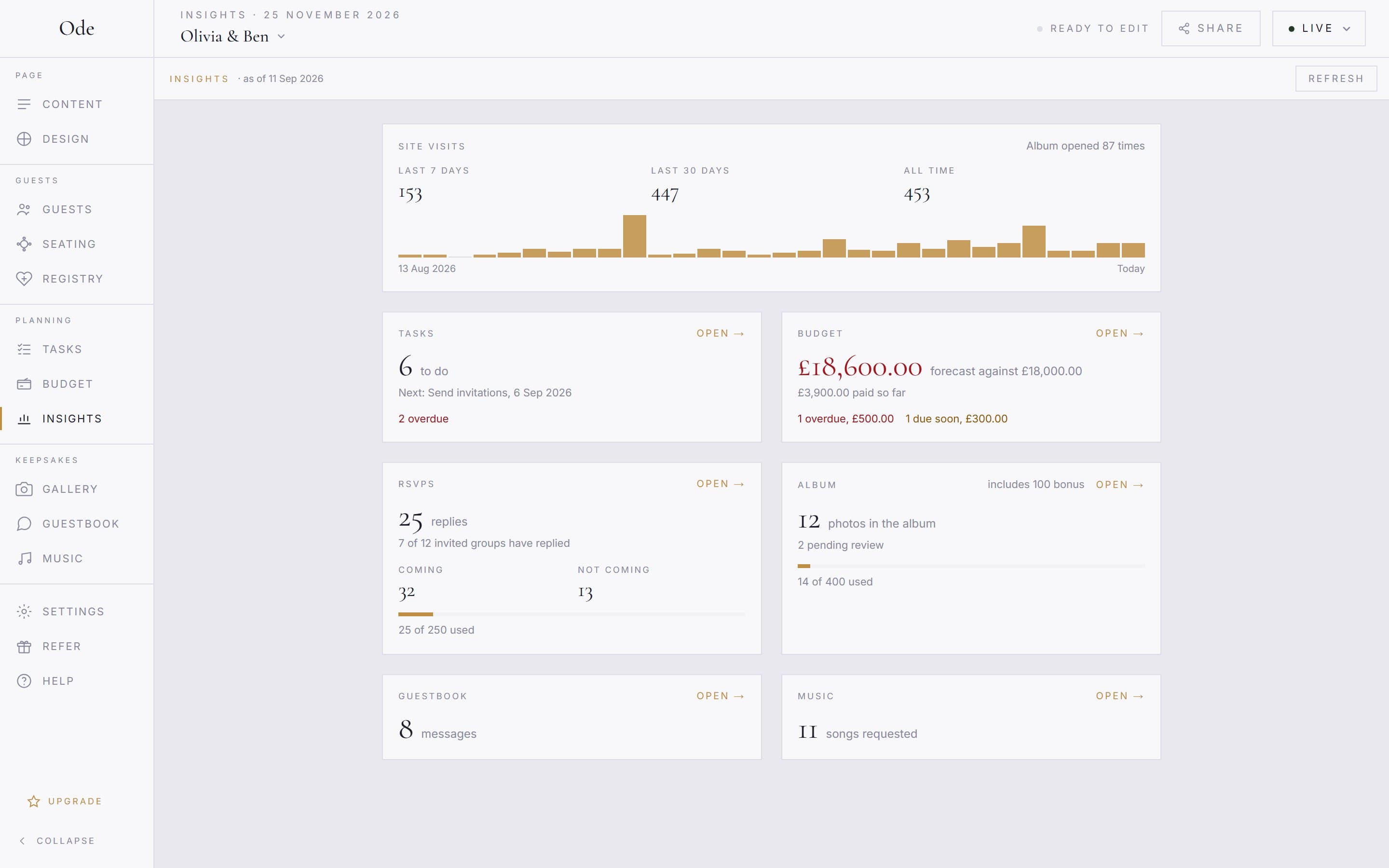 The Insights workspace: site visits over the last 30 days, then cards for tasks, budget, RSVPs, the album, the guestbook and music requests