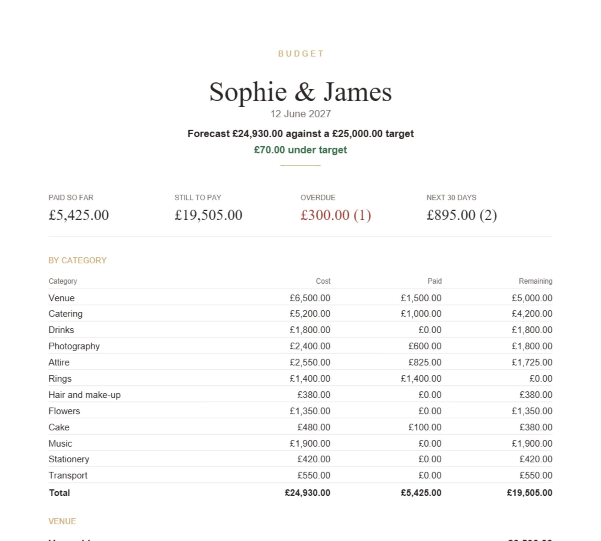 The first page of the budget PDF: the couple's names, forecast against target, four summary figures and a table of cost, paid and remaining by category
