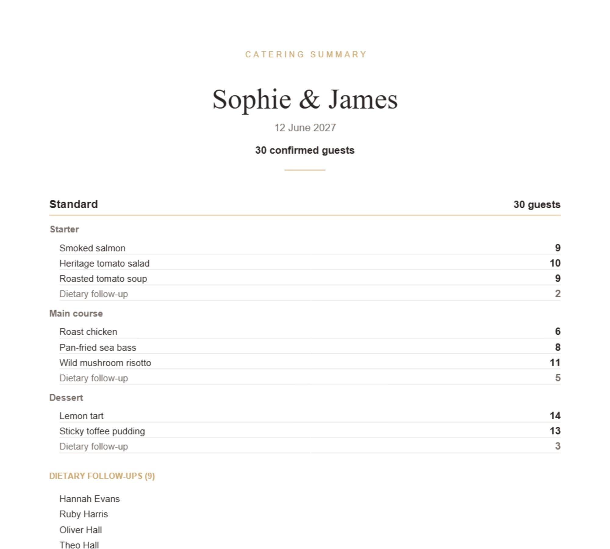 The first page of the catering summary PDF: the couple's names and date, confirmed guest count, per-course totals for each dish, and the dietary follow-up names